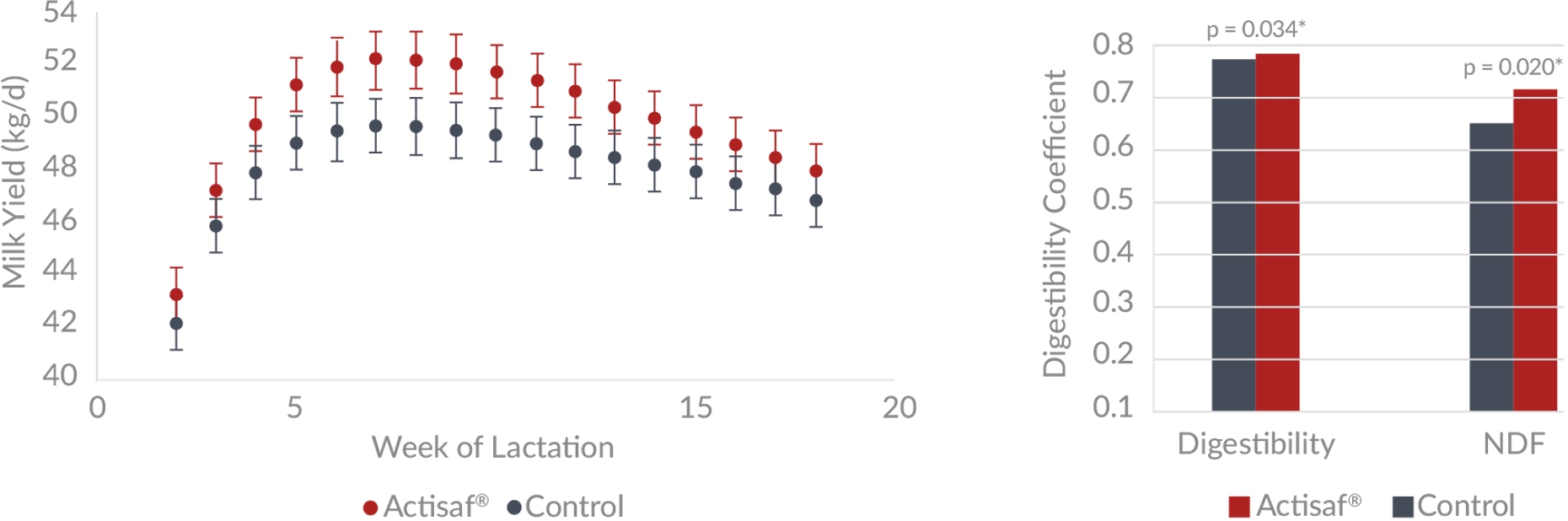 Digestibility graphs combo.png