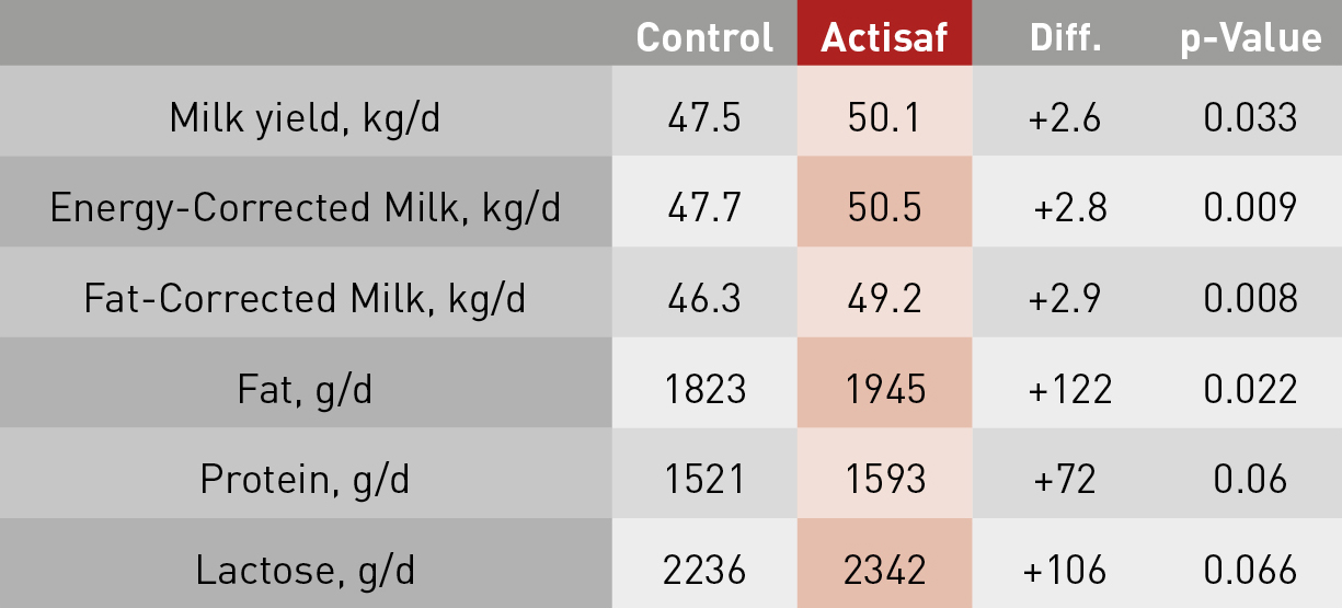 Effect of Actisaf® on milk performance