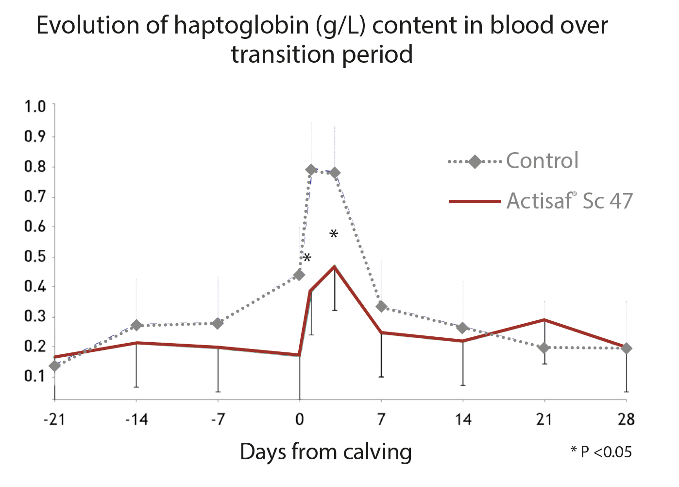 Haptoglobin Chart.png